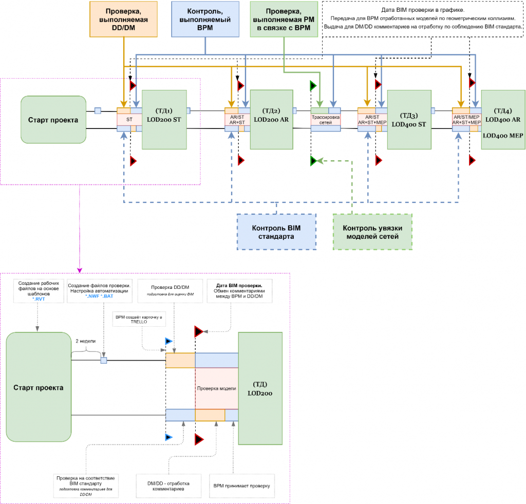 4.6.2 Рекомендации к проведению контроля качества — RBI BIM STANDARD